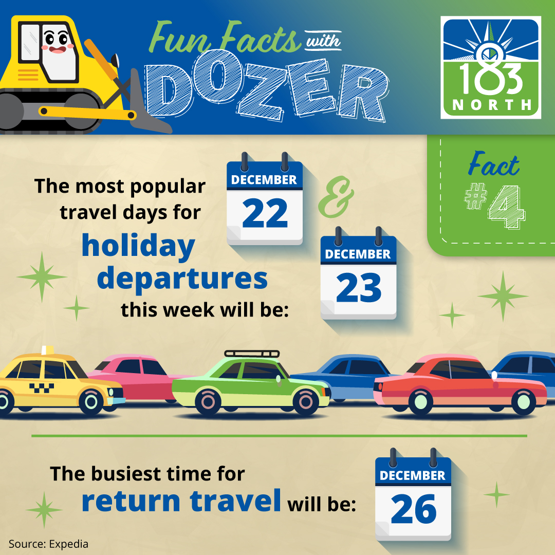 •	Fun Fact #4: The most popular travel days for holiday departures this week will be Dec. 22 and 23. The busiest time for return travel will be Dec. 26. This image shows a lane full of busy traffic with cars following closely behind each other.